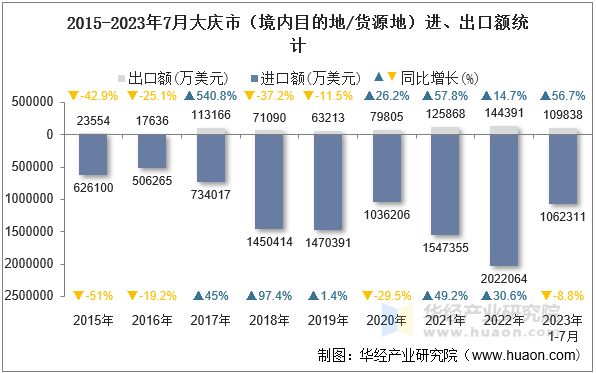 2015-2023年7月大庆市（境内目的地/货源地）进、出口额统计