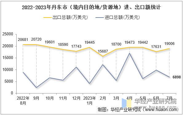 2022-2023年丹东市（境内目的地/货源地）进、出口额统计