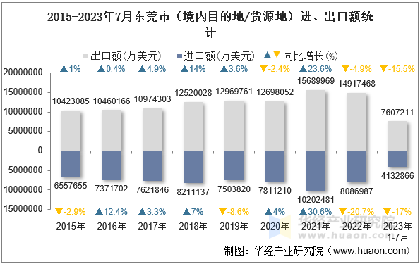 2015-2023年7月东莞市（境内目的地/货源地）进、出口额统计