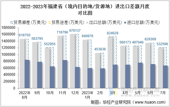 2022-2023年福建省（境内目的地/货源地）进出口差额月度对比图