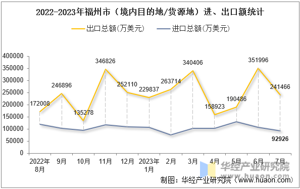 2022-2023年福州市（境内目的地/货源地）进、出口额统计