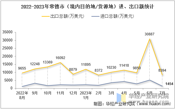 2022-2023年常德市（境内目的地/货源地）进、出口额统计