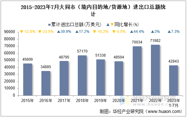 2015-2023年7月大同市（境内目的地/货源地）进出口总额统计