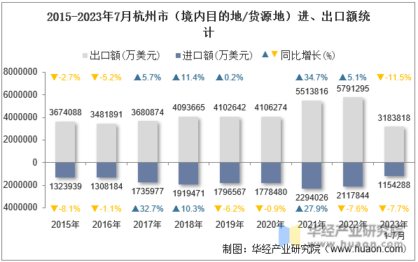 2015-2023年7月杭州市（境内目的地/货源地）进、出口额统计