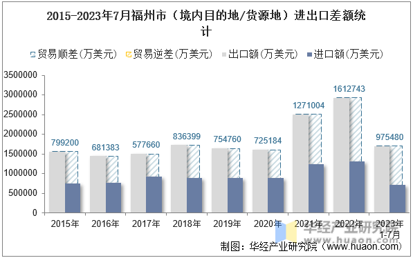 2015-2023年7月福州市（境内目的地/货源地）进出口差额统计