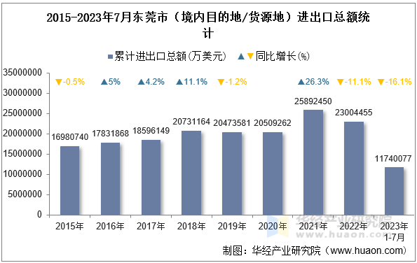 2015-2023年7月东莞市（境内目的地/货源地）进出口总额统计