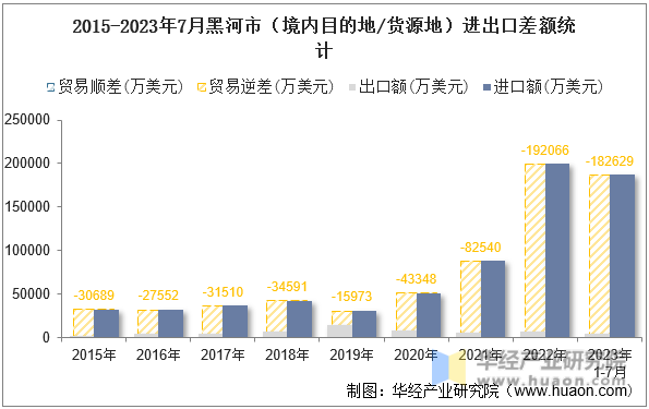 2015-2023年7月黑河市（境内目的地/货源地）进出口差额统计