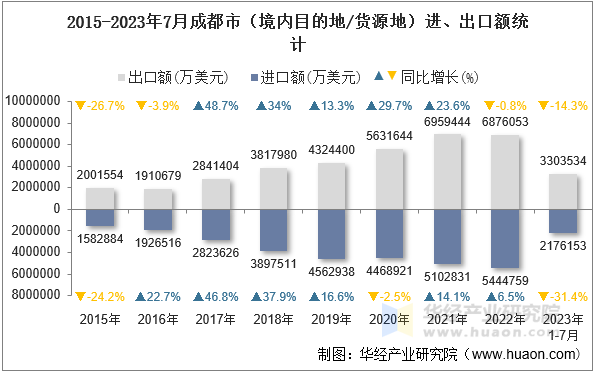 2015-2023年7月成都市（境内目的地/货源地）进、出口额统计