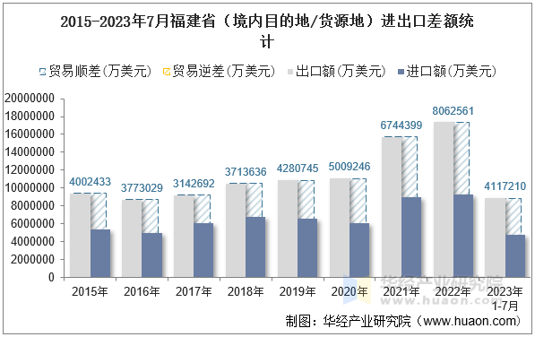 2015-2023年7月福建省（境内目的地/货源地）进出口差额统计