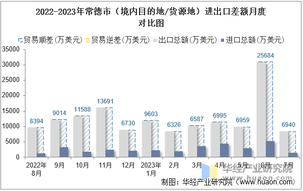 2022-2023年常德市（境内目的地/货源地）进出口差额月度对比图