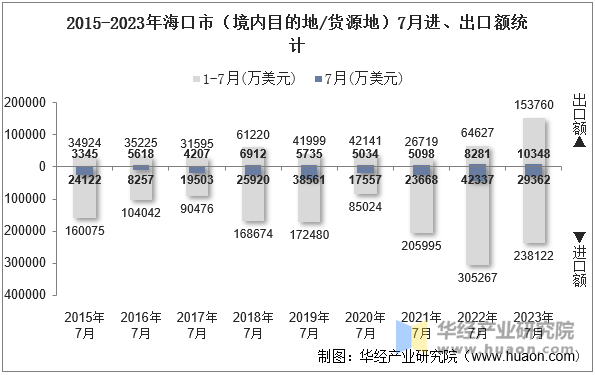 2015-2023年海口市（境内目的地/货源地）7月进、出口额统计