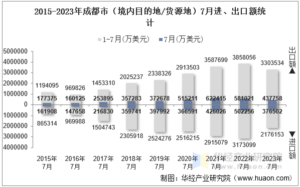 2015-2023年成都市（境内目的地/货源地）7月进、出口额统计