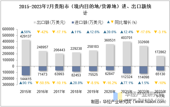 2015-2023年7月贵阳市（境内目的地/货源地）进、出口额统计
