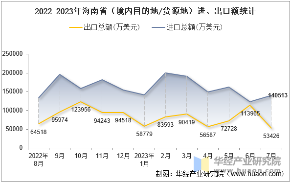 2022-2023年海南省（境内目的地/货源地）进、出口额统计