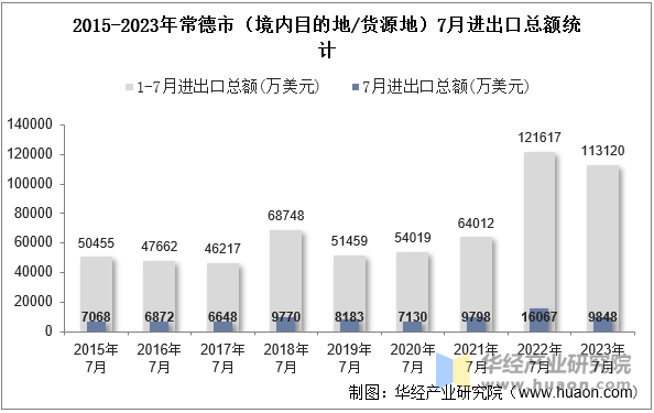 2015-2023年常德市（境内目的地/货源地）7月进出口总额统计