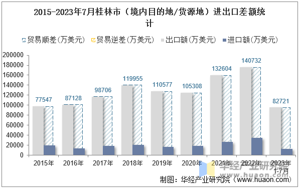 2015-2023年7月桂林市（境内目的地/货源地）进出口差额统计