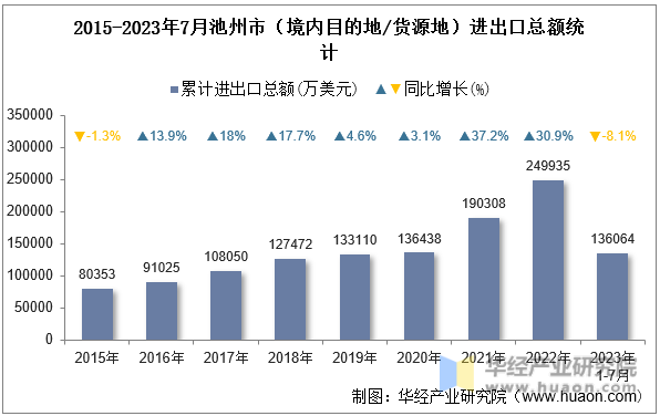 2015-2023年7月池州市（境内目的地/货源地）进出口总额统计