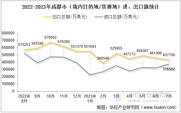 2022-2023年成都市（境内目的地/货源地）进、出口额统计
