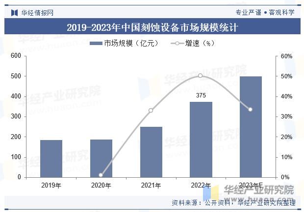 2019-2023年中国刻蚀设备市场规模统计