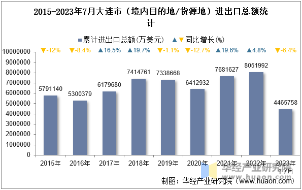 2015-2023年7月大连市（境内目的地/货源地）进出口总额统计