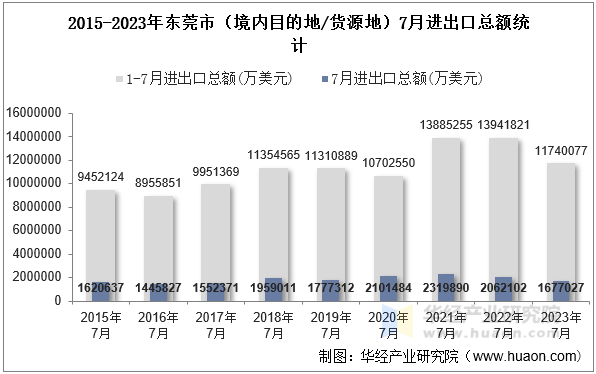 2015-2023年东莞市（境内目的地/货源地）7月进出口总额统计