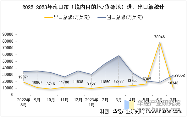 2022-2023年海口市（境内目的地/货源地）进、出口额统计