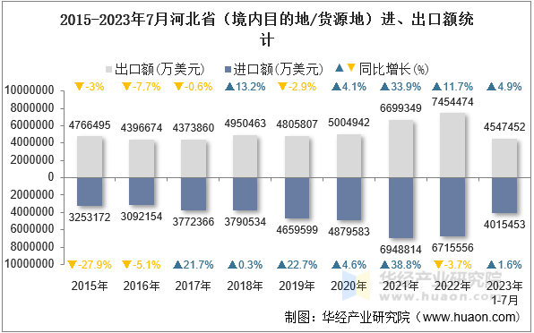 2015-2023年7月河北省（境内目的地/货源地）进、出口额统计