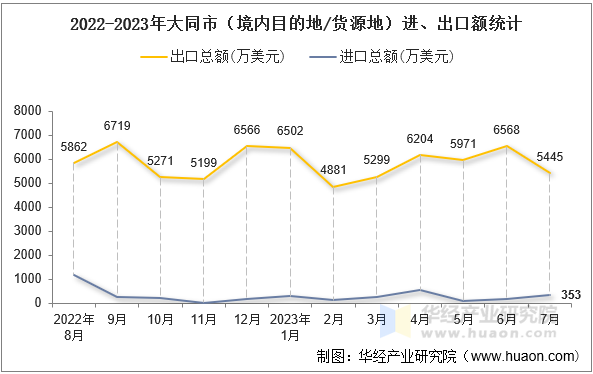 2022-2023年大同市（境内目的地/货源地）进、出口额统计