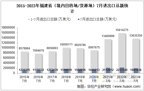 2015-2023年福建省（境内目的地/货源地）7月进出口总额统计