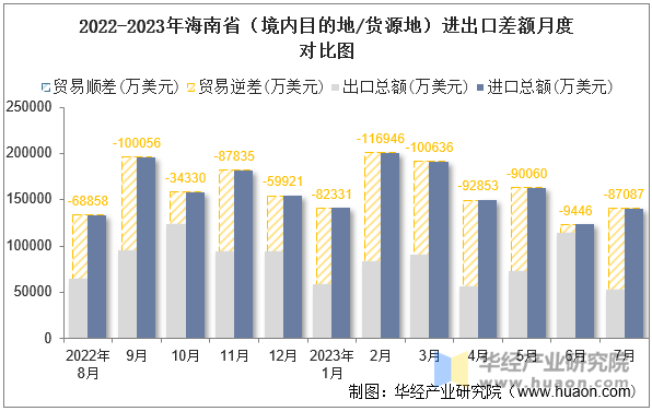 2022-2023年海南省（境内目的地/货源地）进出口差额月度对比图