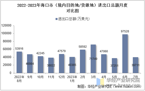 2022-2023年海口市（境内目的地/货源地）进出口总额月度对比图