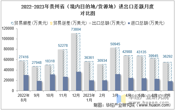 2022-2023年贵州省（境内目的地/货源地）进出口差额月度对比图