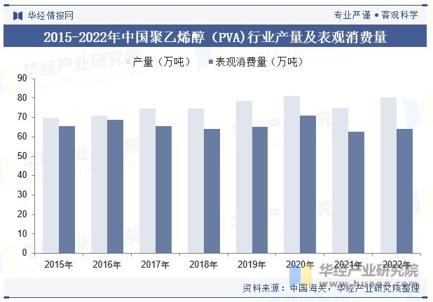 2015-2022年中国聚乙烯醇（PVA)行业产量及表观消费量