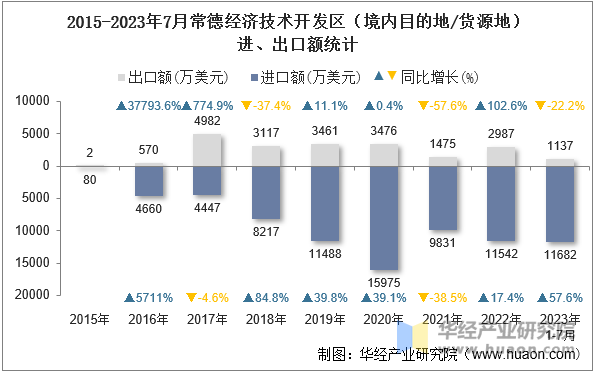 2015-2023年7月常德经济技术开发区（境内目的地/货源地）进、出口额统计