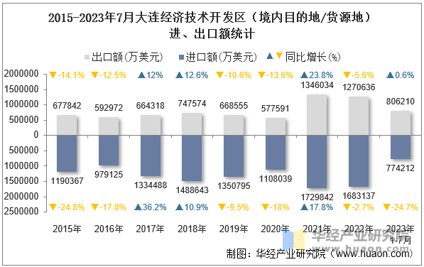 2015-2023年7月大连经济技术开发区（境内目的地/货源地）进、出口额统计