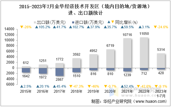 2015-2023年7月金华经济技术开发区（境内目的地/货源地）进、出口额统计