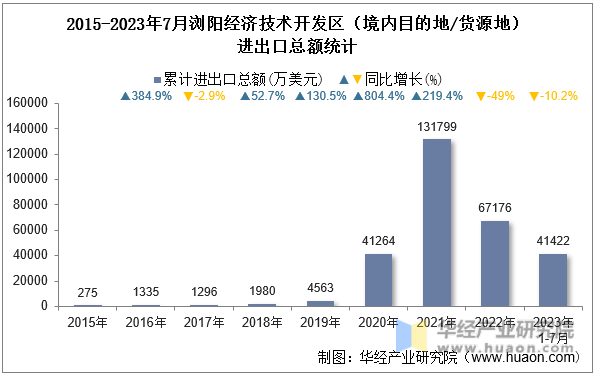 2015-2023年7月浏阳经济技术开发区（境内目的地/货源地）进出口总额统计