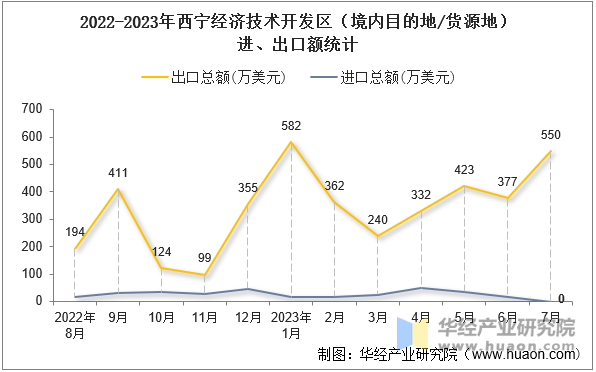 2022-2023年西宁经济技术开发区（境内目的地/货源地）进、出口额统计