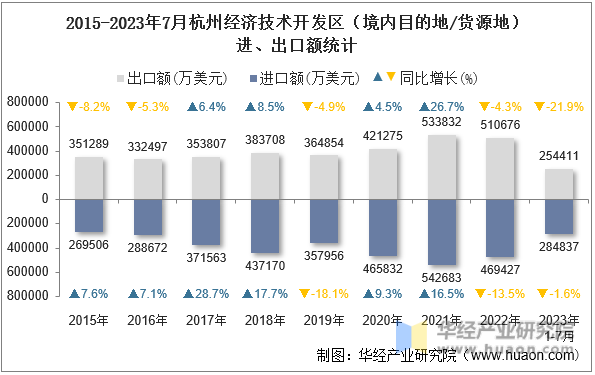 2015-2023年7月杭州经济技术开发区（境内目的地/货源地）进、出口额统计