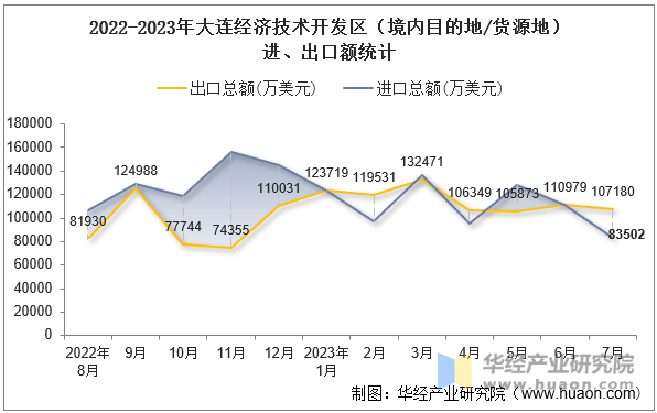 2022-2023年大连经济技术开发区（境内目的地/货源地）进、出口额统计