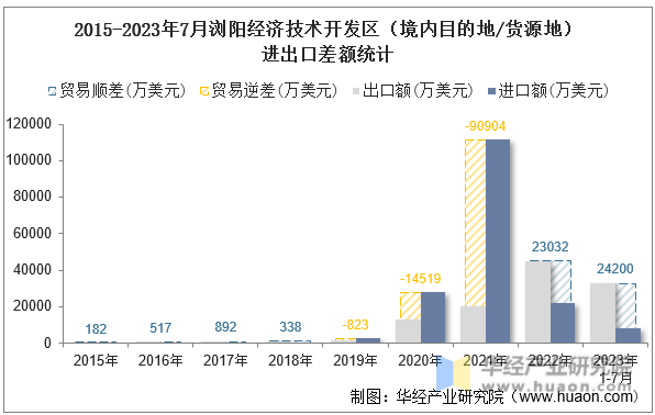 2015-2023年7月浏阳经济技术开发区（境内目的地/货源地）进出口差额统计