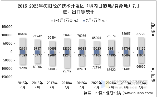 2015-2023年沈阳经济技术开发区（境内目的地/货源地）7月进、出口额统计