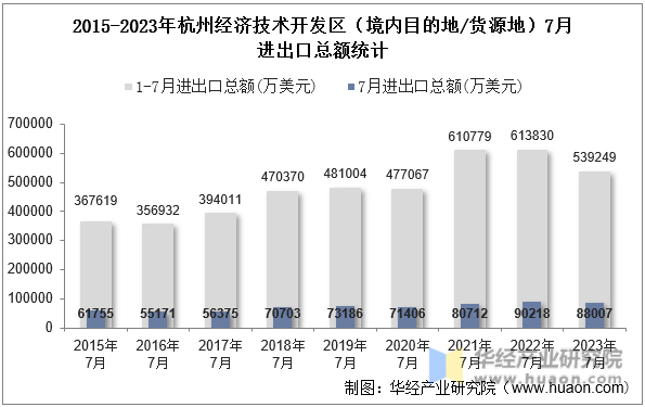 2015-2023年杭州经济技术开发区（境内目的地/货源地）7月进出口总额统计
