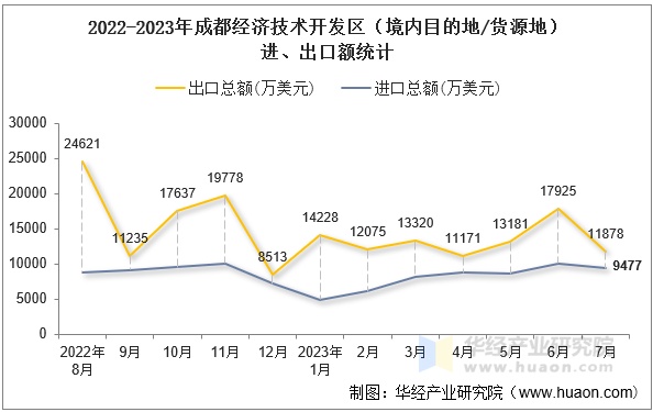 2022-2023年成都经济技术开发区（境内目的地/货源地）进、出口额统计