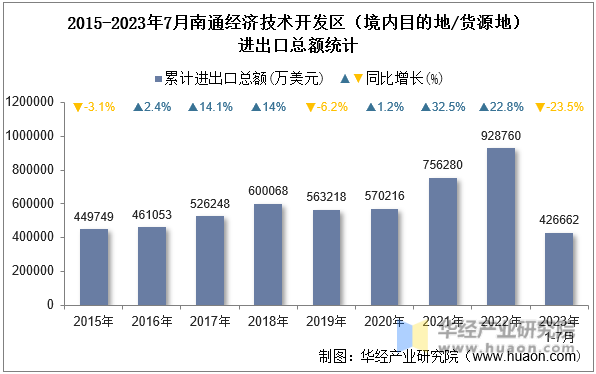 2015-2023年7月南通经济技术开发区（境内目的地/货源地）进出口总额统计