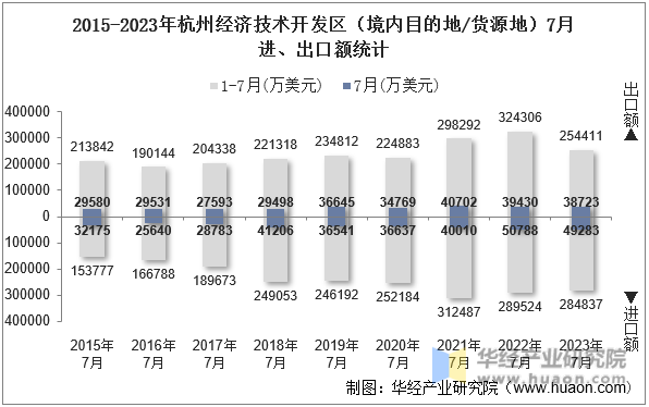 2015-2023年杭州经济技术开发区（境内目的地/货源地）7月进、出口额统计