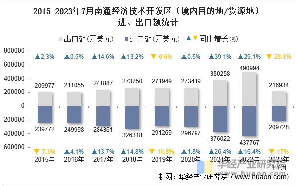 2015-2023年7月南通经济技术开发区（境内目的地/货源地）进、出口额统计