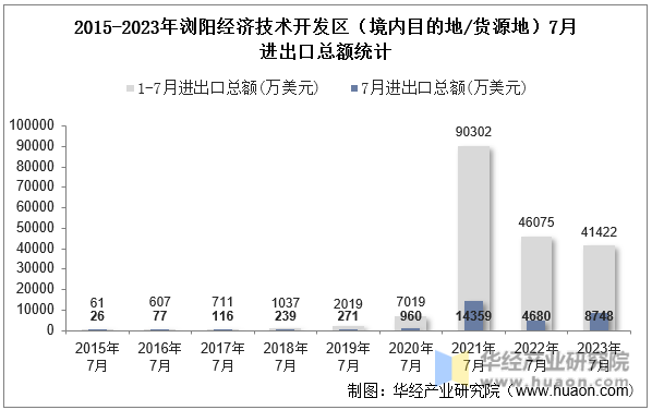 2015-2023年浏阳经济技术开发区（境内目的地/货源地）7月进出口总额统计