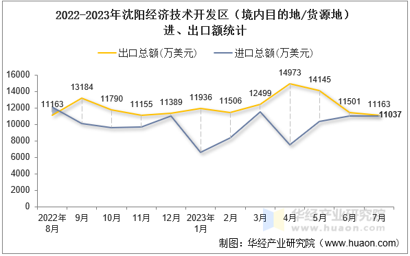 2022-2023年沈阳经济技术开发区（境内目的地/货源地）进、出口额统计