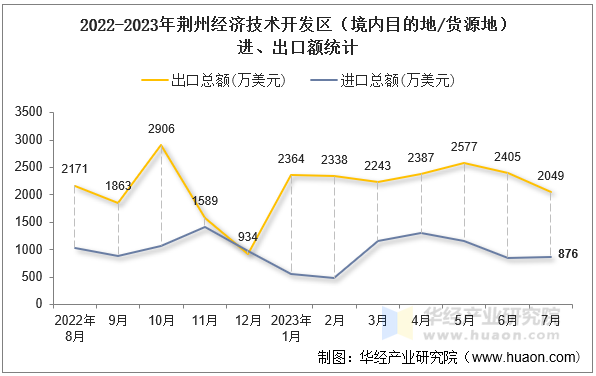 2022-2023年荆州经济技术开发区（境内目的地/货源地）进、出口额统计